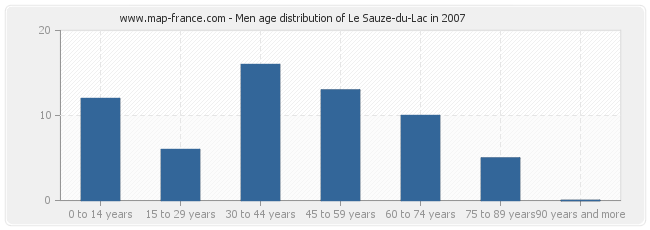 Men age distribution of Le Sauze-du-Lac in 2007